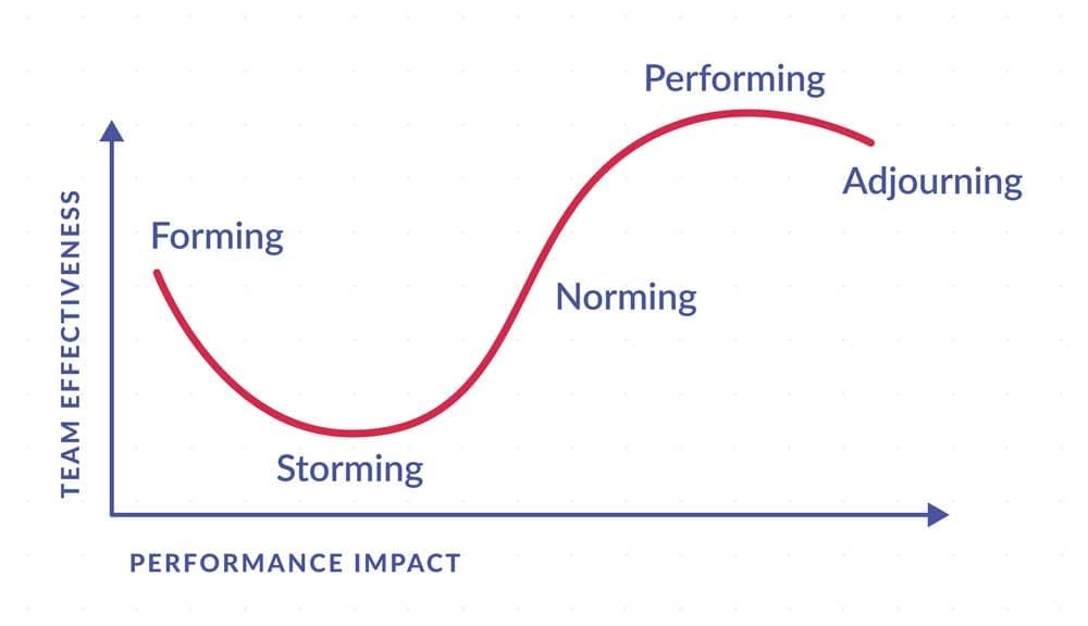 Team Effectiveness Smooth Line Graph